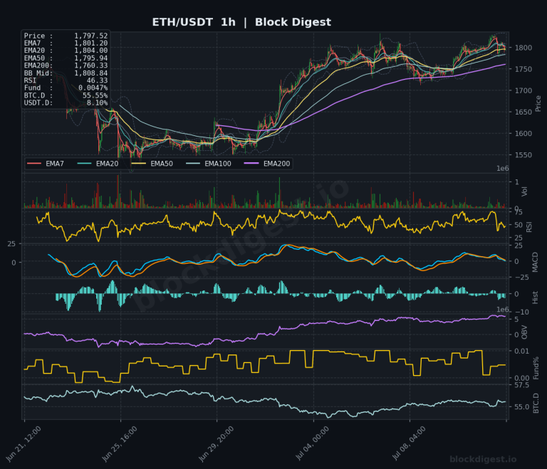 ETH/USDT 1-Hour Chart — Block Digest