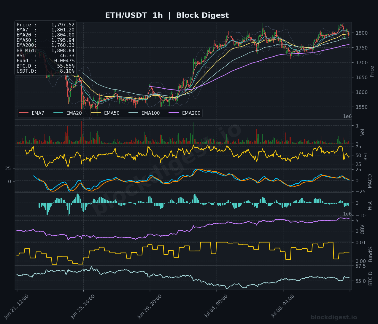 ETH/USDT 1-Hour Chart — Block Digest