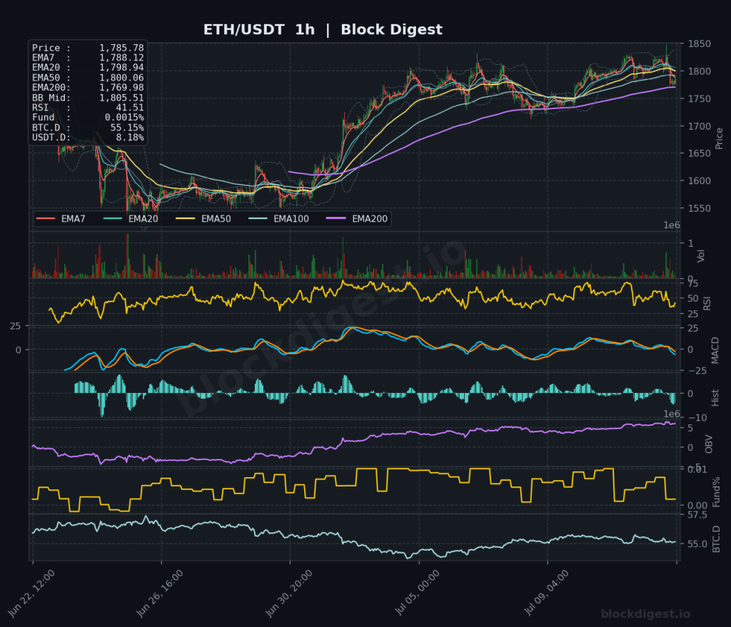 ETH/USDT 1-Hour Chart — Block Digest