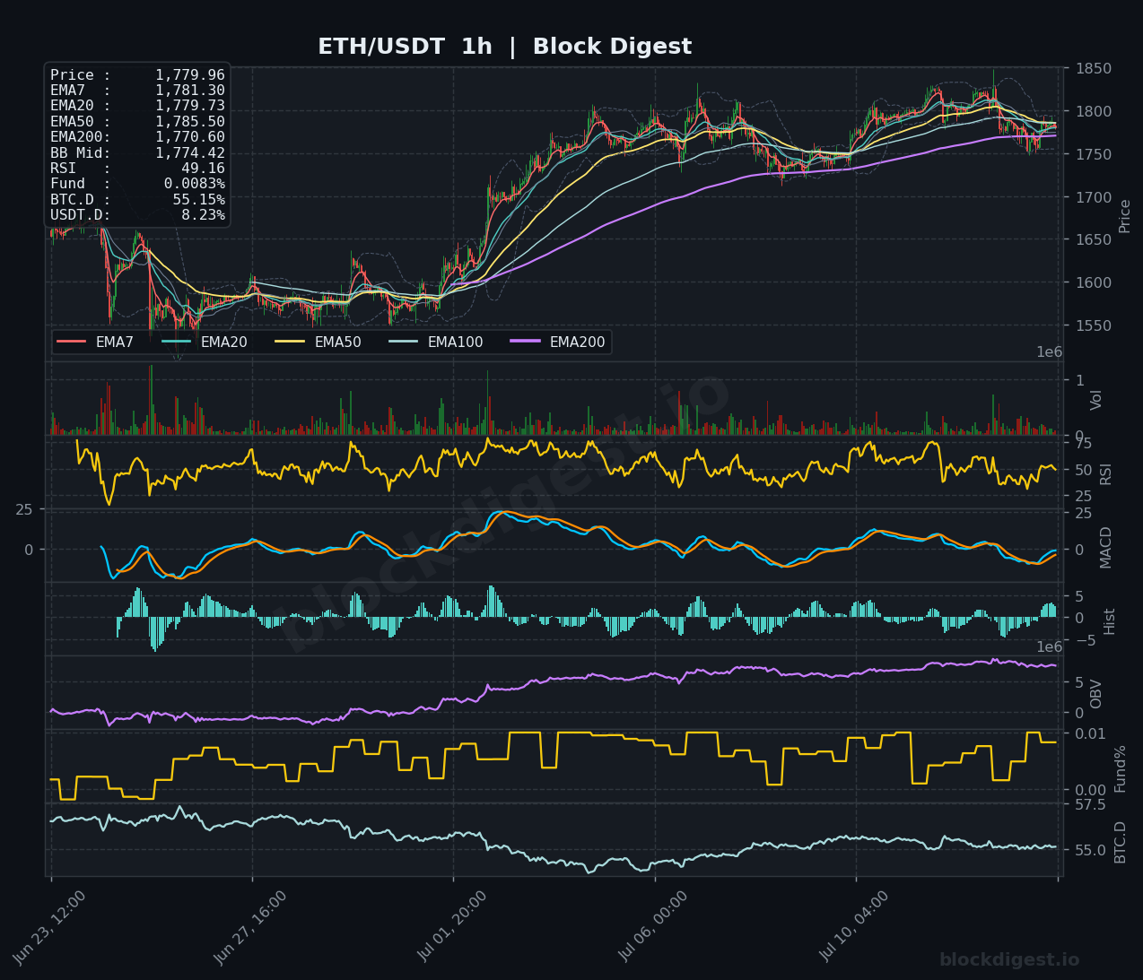 ETH/USDT 1-Hour Chart — Block Digest