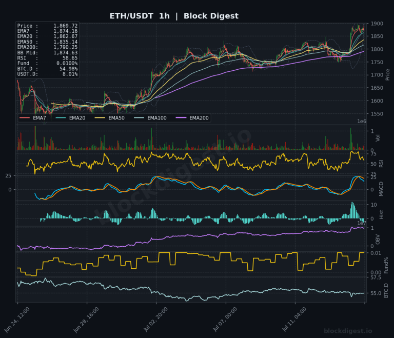 ETH/USDT 1-Hour Chart — Block Digest