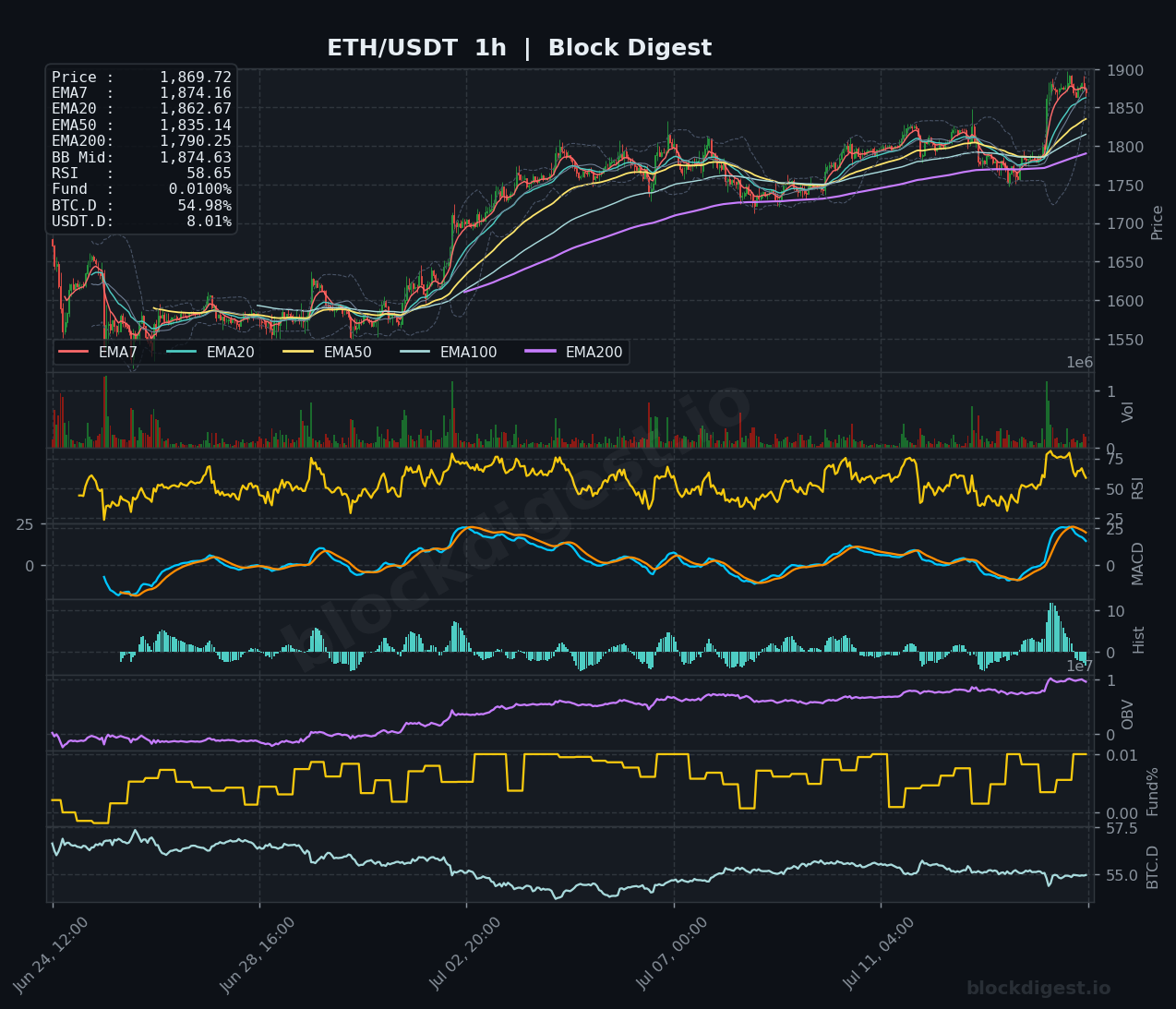 ETH/USDT 1-Hour Chart — Block Digest