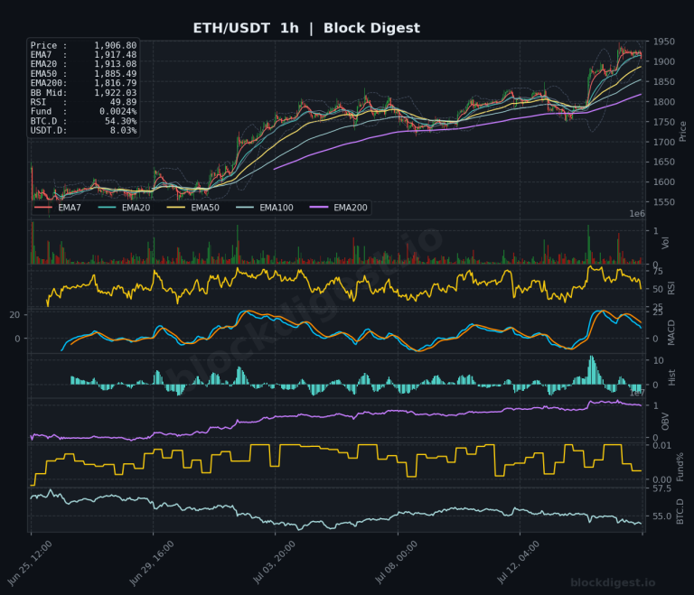ETH/USDT 1-Hour Chart — Block Digest