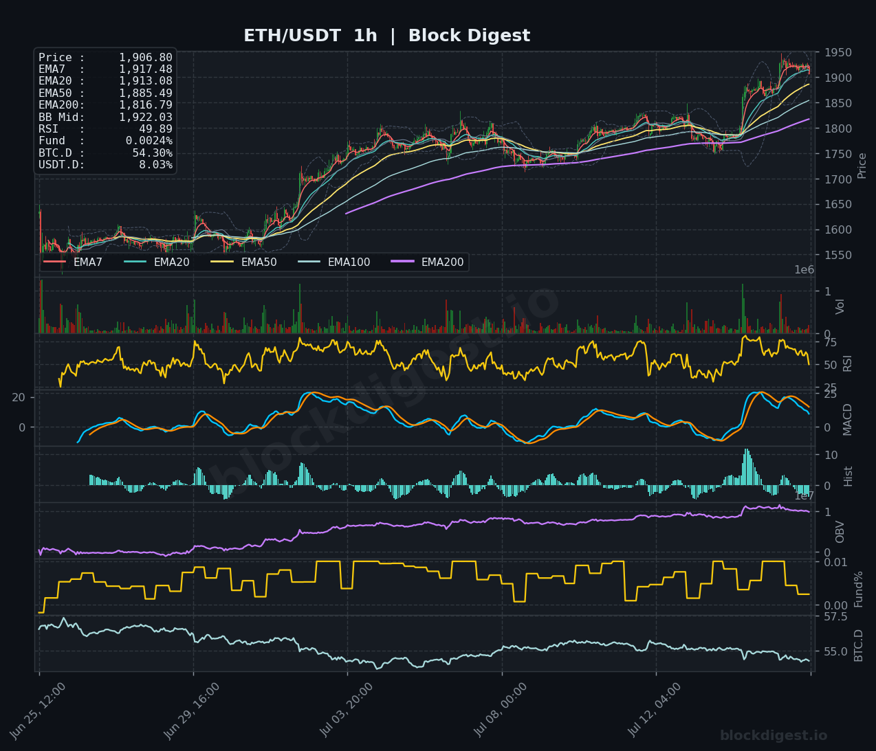ETH/USDT 1-Hour Chart — Block Digest