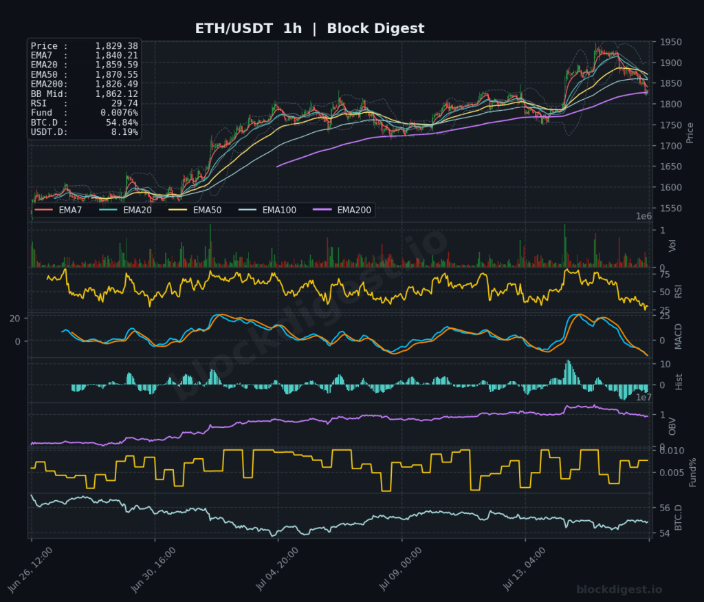 ETH/USDT 1-Hour Chart — Block Digest