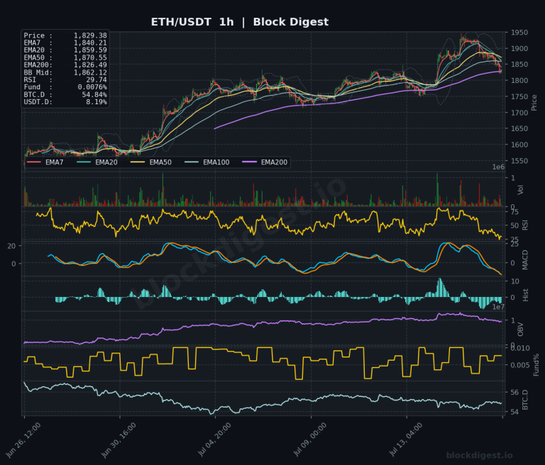 ETH/USDT 1-Hour Chart — Block Digest