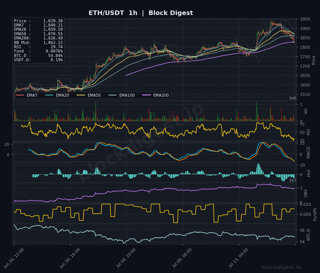 ETH/USDT 1-Hour Chart — Block Digest