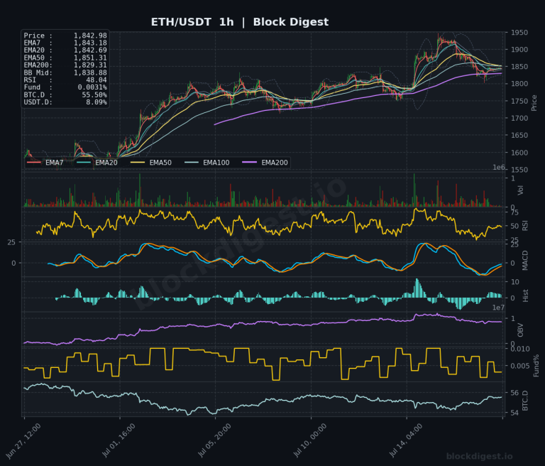 ETH/USDT 1-Hour Chart — Block Digest