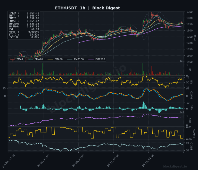ETH/USDT 1-Hour Chart — Block Digest