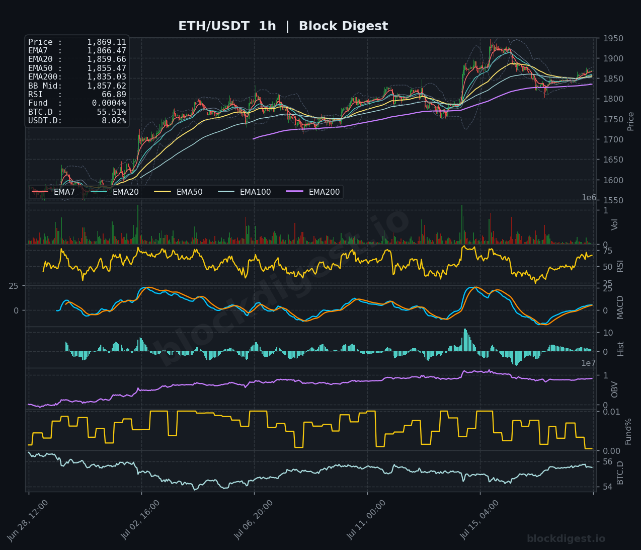 ETH/USDT 1-Hour Chart — Block Digest