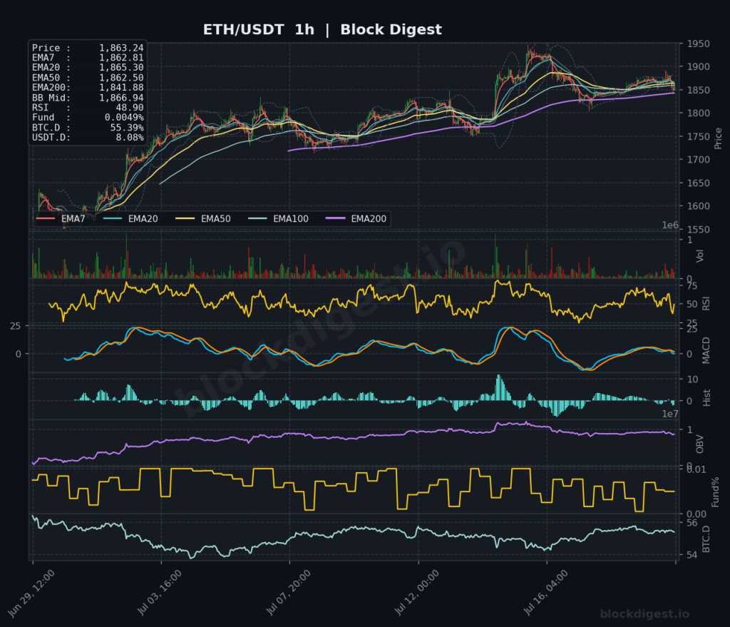 ETH/USDT 1-Hour Chart — Block Digest