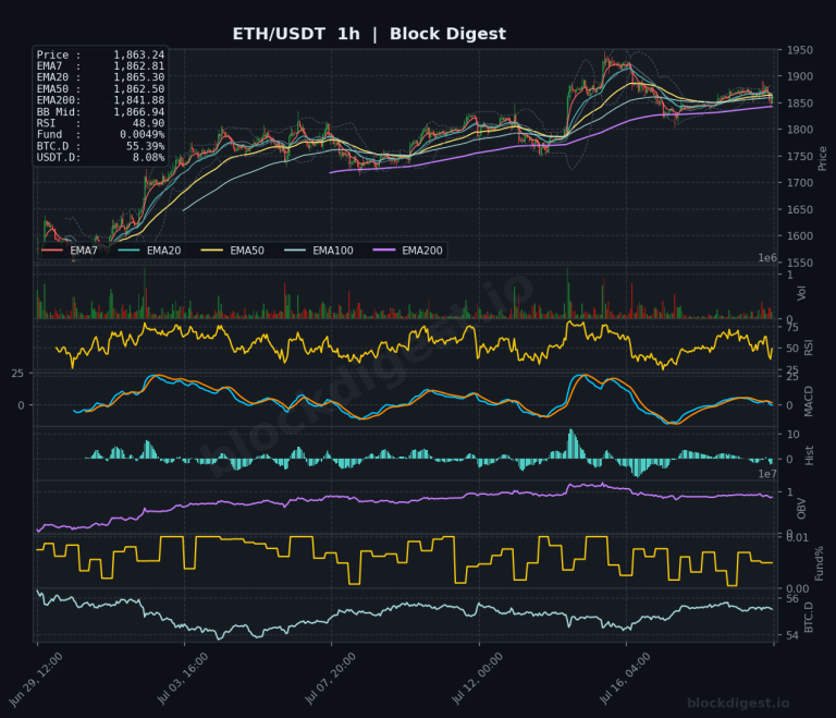 ETH/USDT 1-Hour Chart — Block Digest