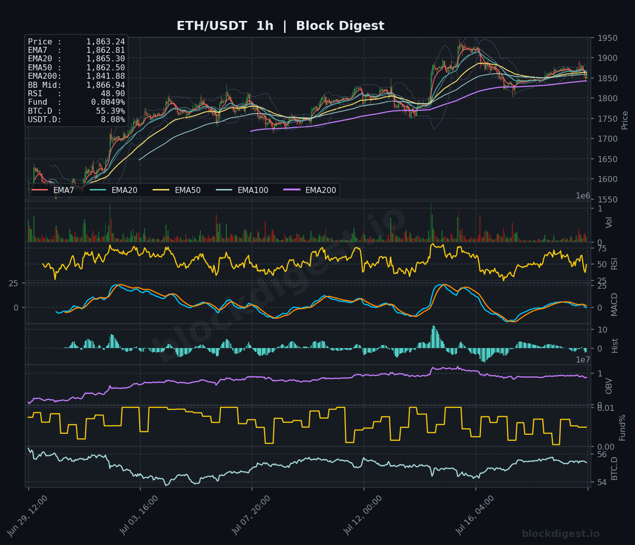 ETH/USDT 1-Hour Chart — Block Digest