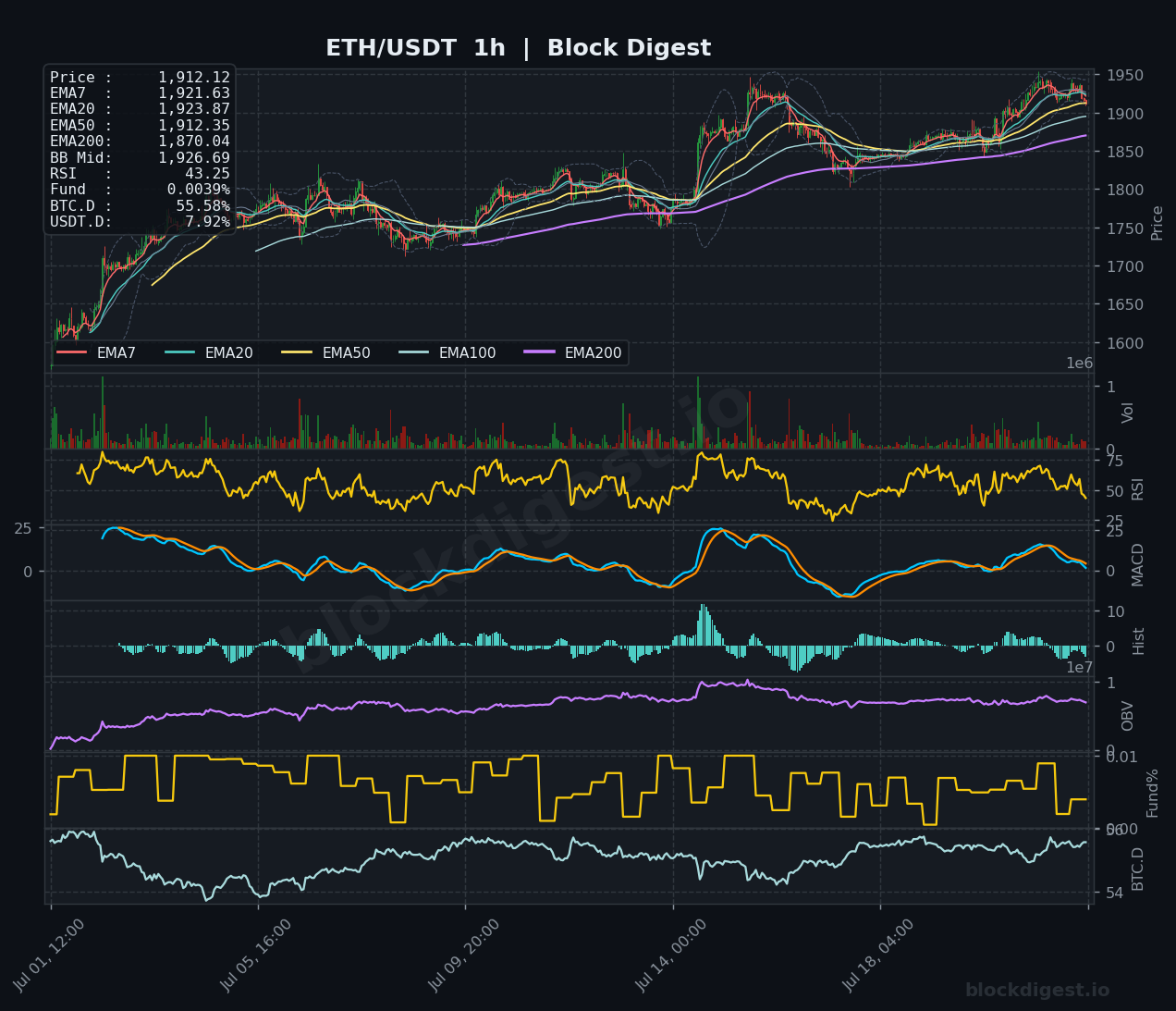 ETH/USDT 1-Hour Chart — Block Digest