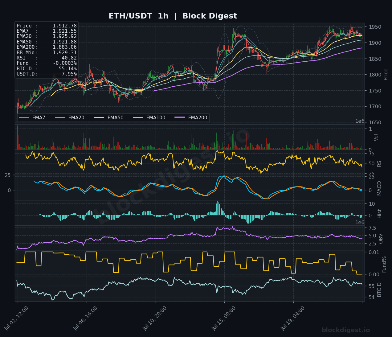 ETH/USDT 1-Hour Chart — Block Digest