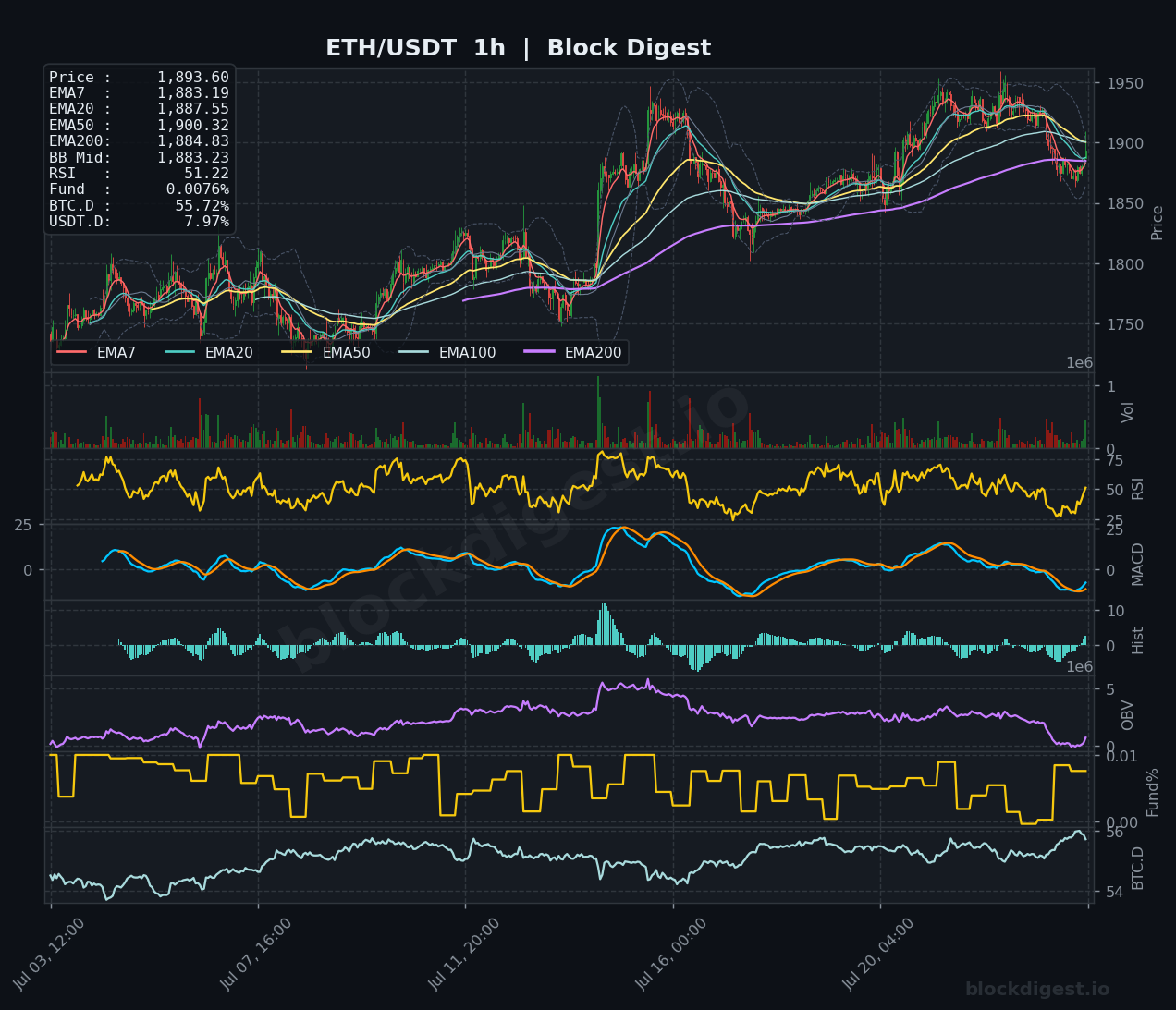 ETH/USDT 1-Hour Chart — Block Digest