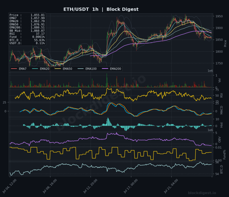 ETH/USDT 1-Hour Chart — Block Digest