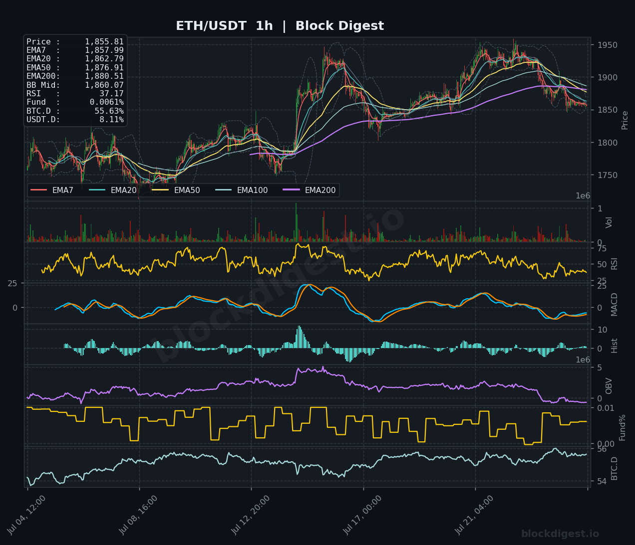 ETH/USDT 1-Hour Chart — Block Digest