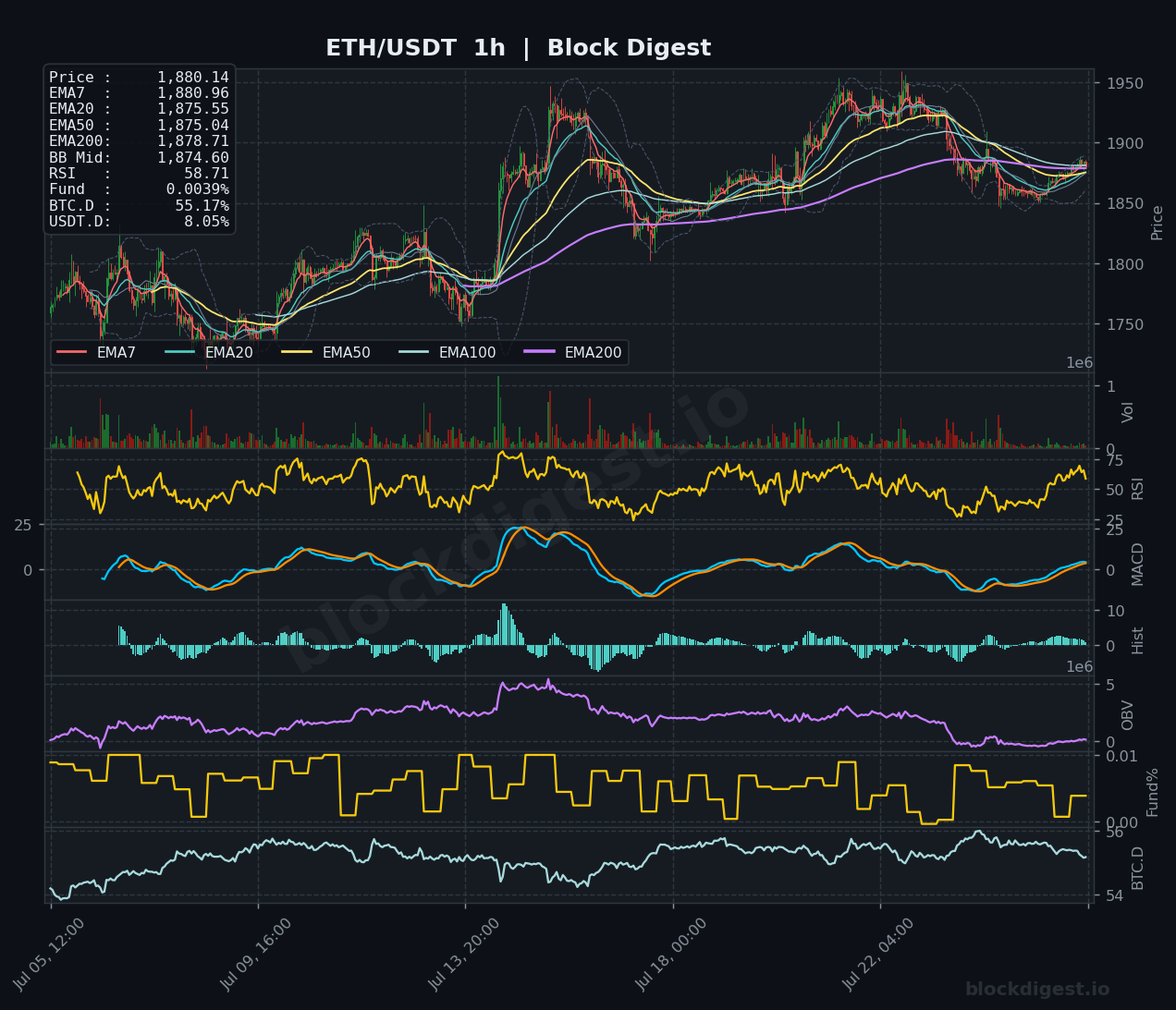 ETH/USDT 1-Hour Chart — Block Digest