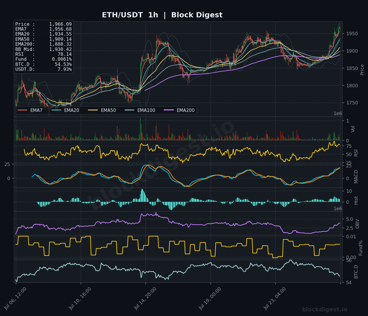 ETH/USDT 1-Hour Chart — Block Digest