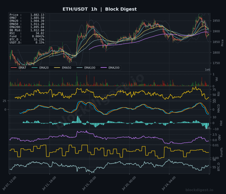ETH/USDT 1-Hour Chart — Block Digest