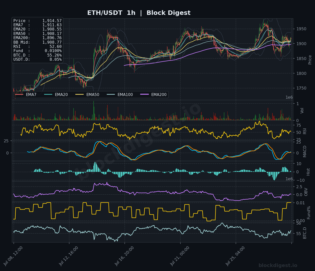 ETH/USDT 1-Hour Chart — Block Digest