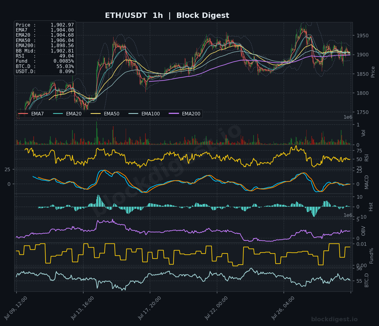 ETH/USDT 1-Hour Chart — Block Digest