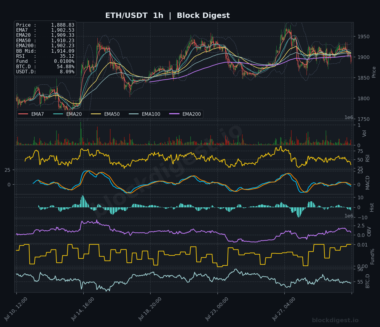 ETH/USDT 1-Hour Chart — Block Digest
