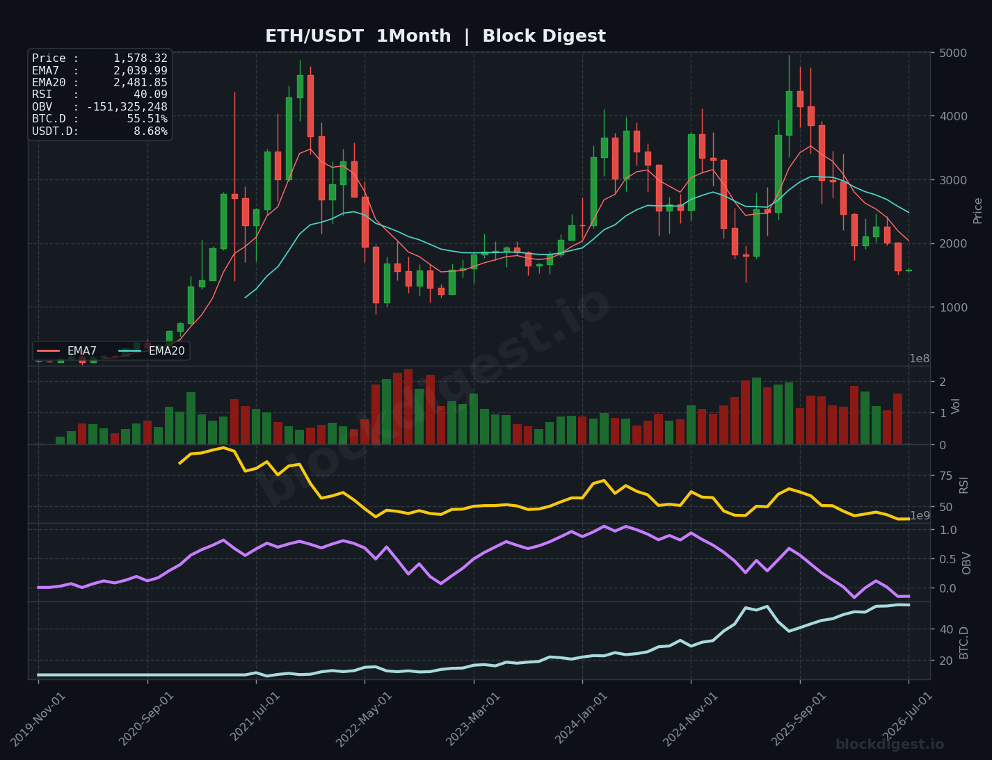 ETH/USDT Monthly Chart — Block Digest