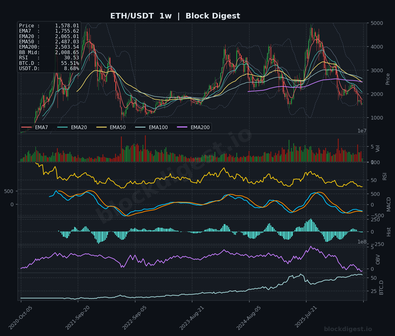 ETH/USDT Weekly Chart — Block Digest