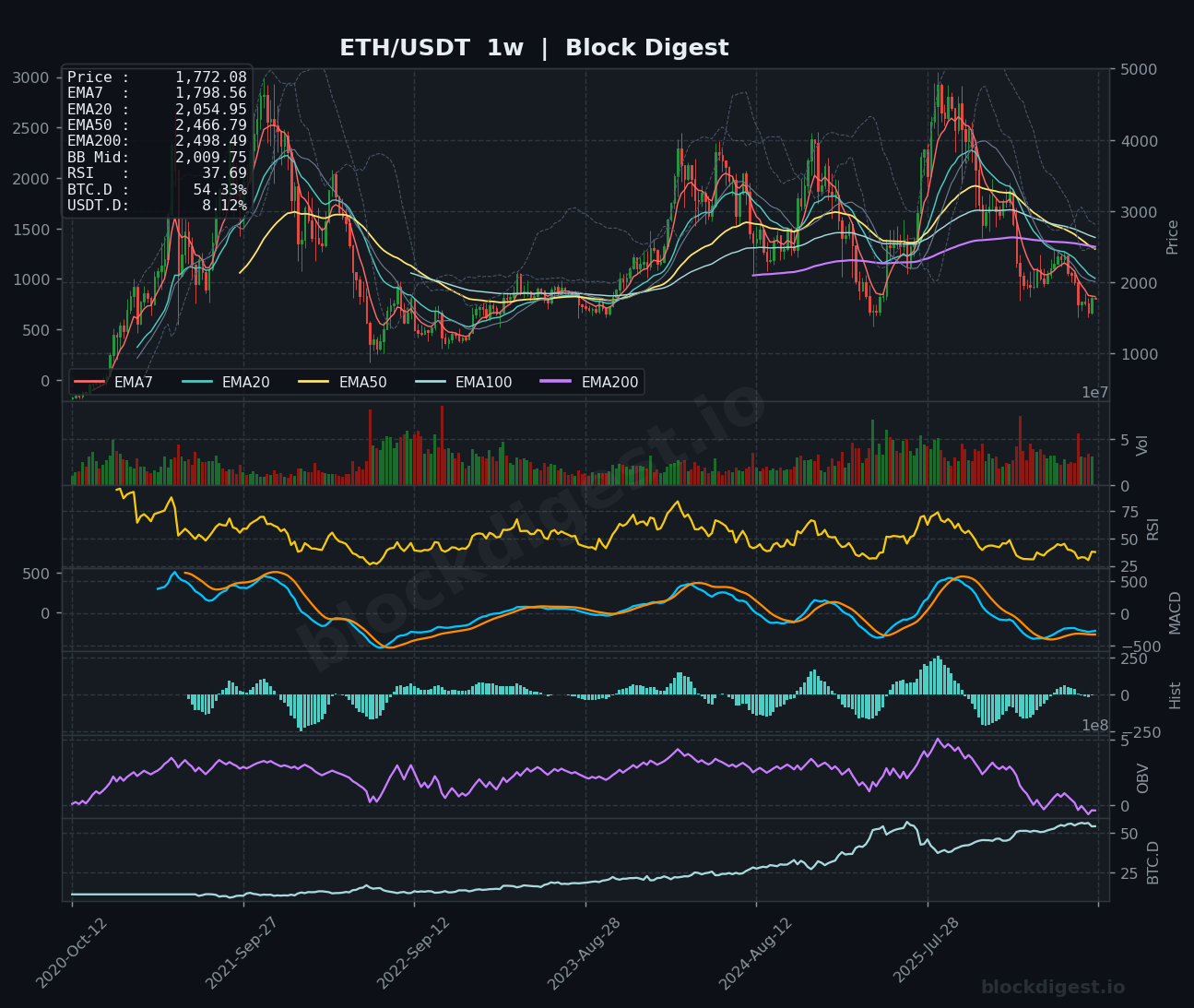 ETH/USDT Weekly Chart — Block Digest