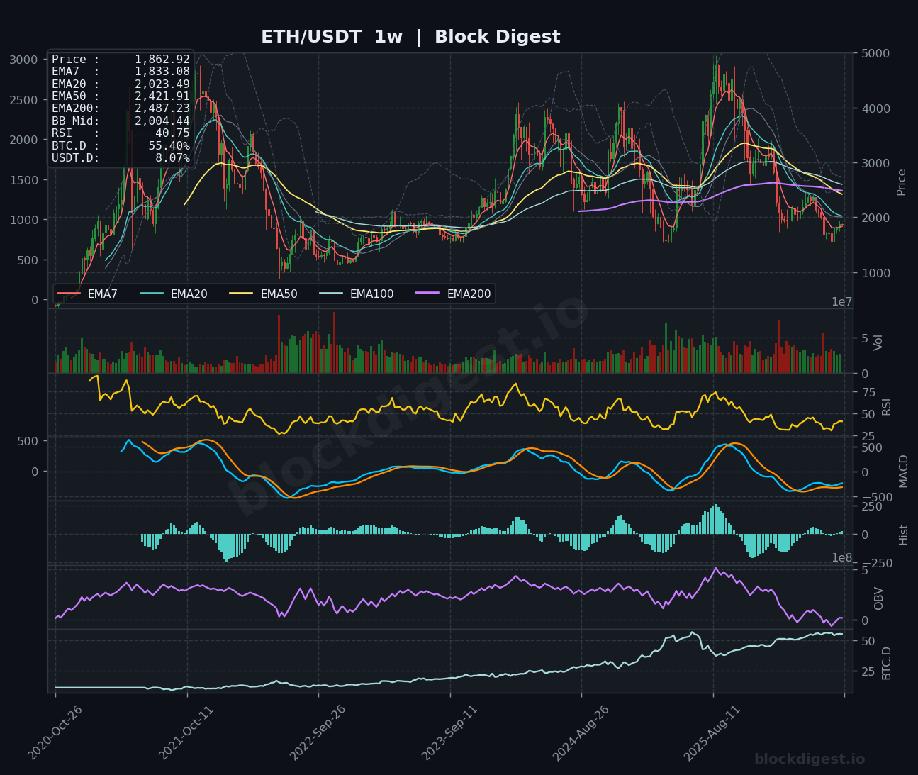 ETH/USDT Weekly Chart — Block Digest