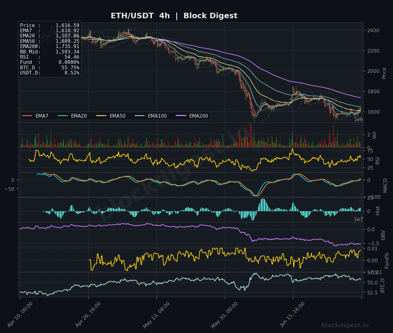 ETH/USDT 4-Hour Chart — Block Digest