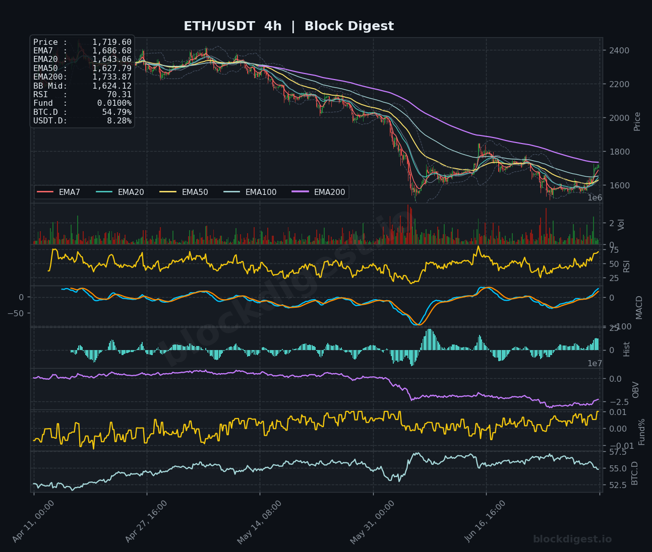 ETH/USDT 4-Hour Chart — Block Digest