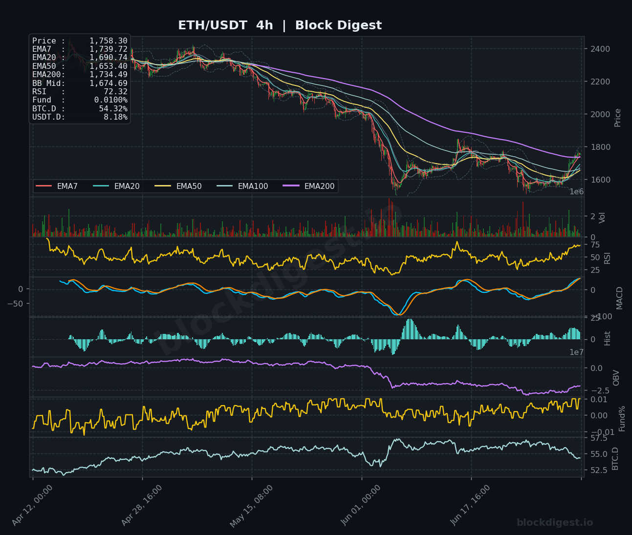 ETH/USDT 4-Hour Chart — Block Digest