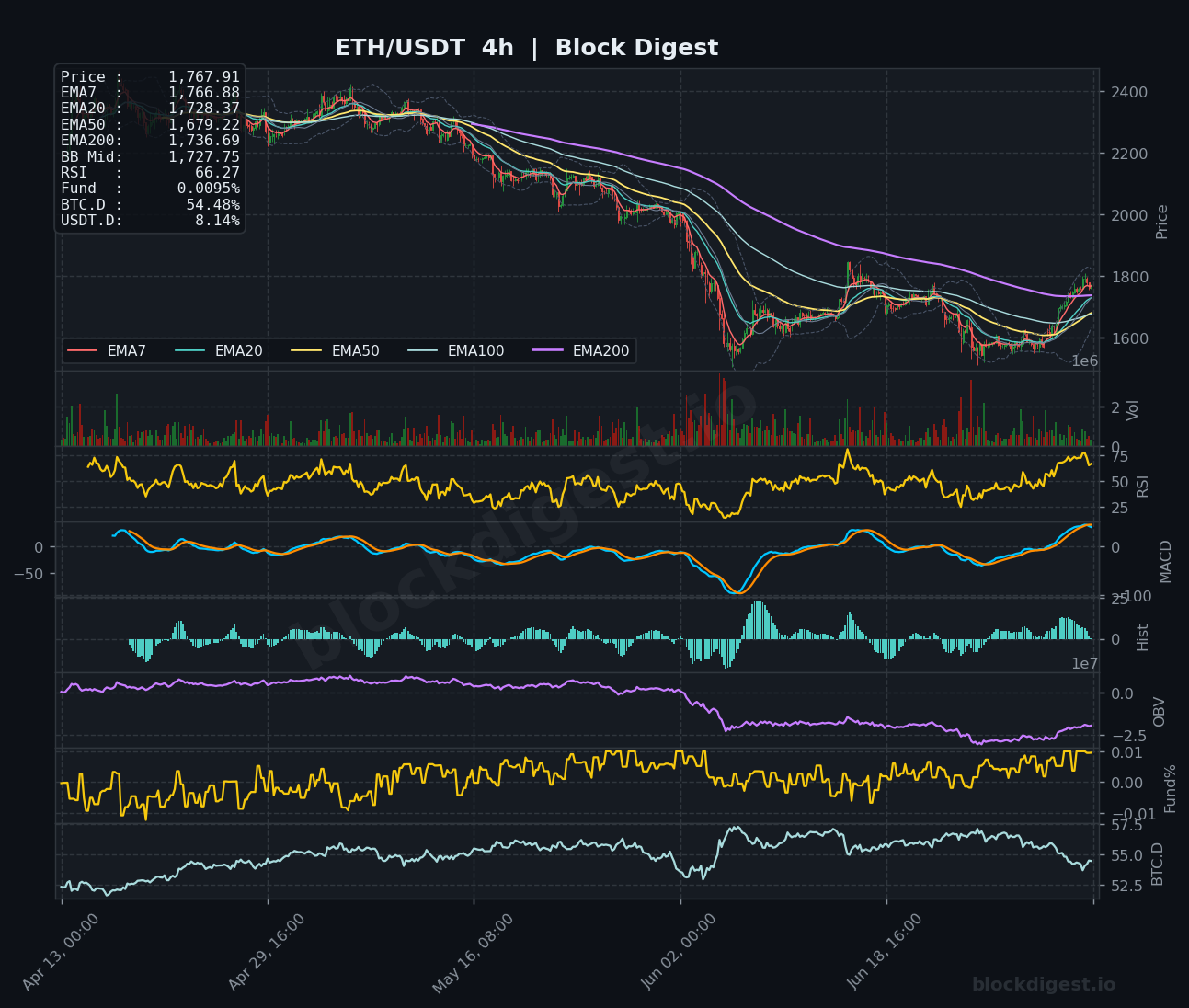 ETH/USDT 4-Hour Chart — Block Digest