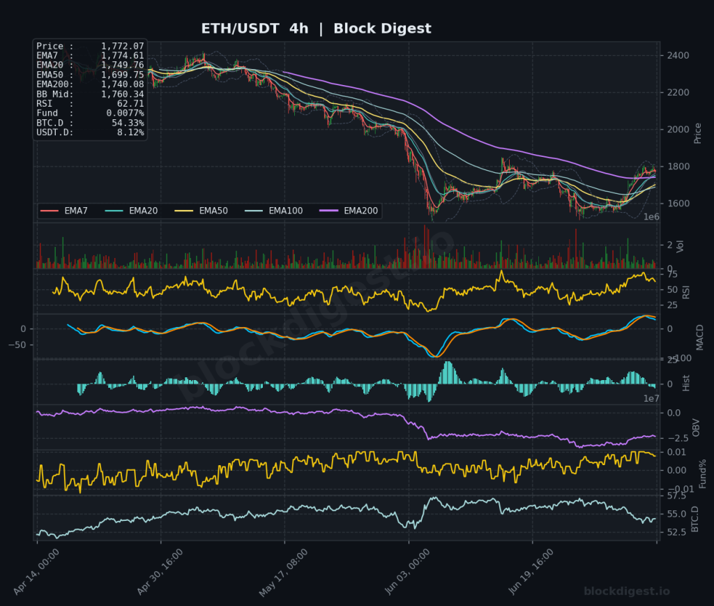 ETH/USDT 4-Hour Chart — Block Digest