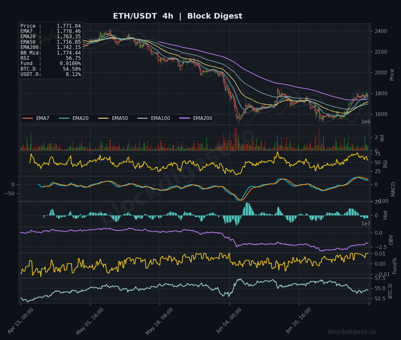 ETH/USDT 4-Hour Chart — Block Digest