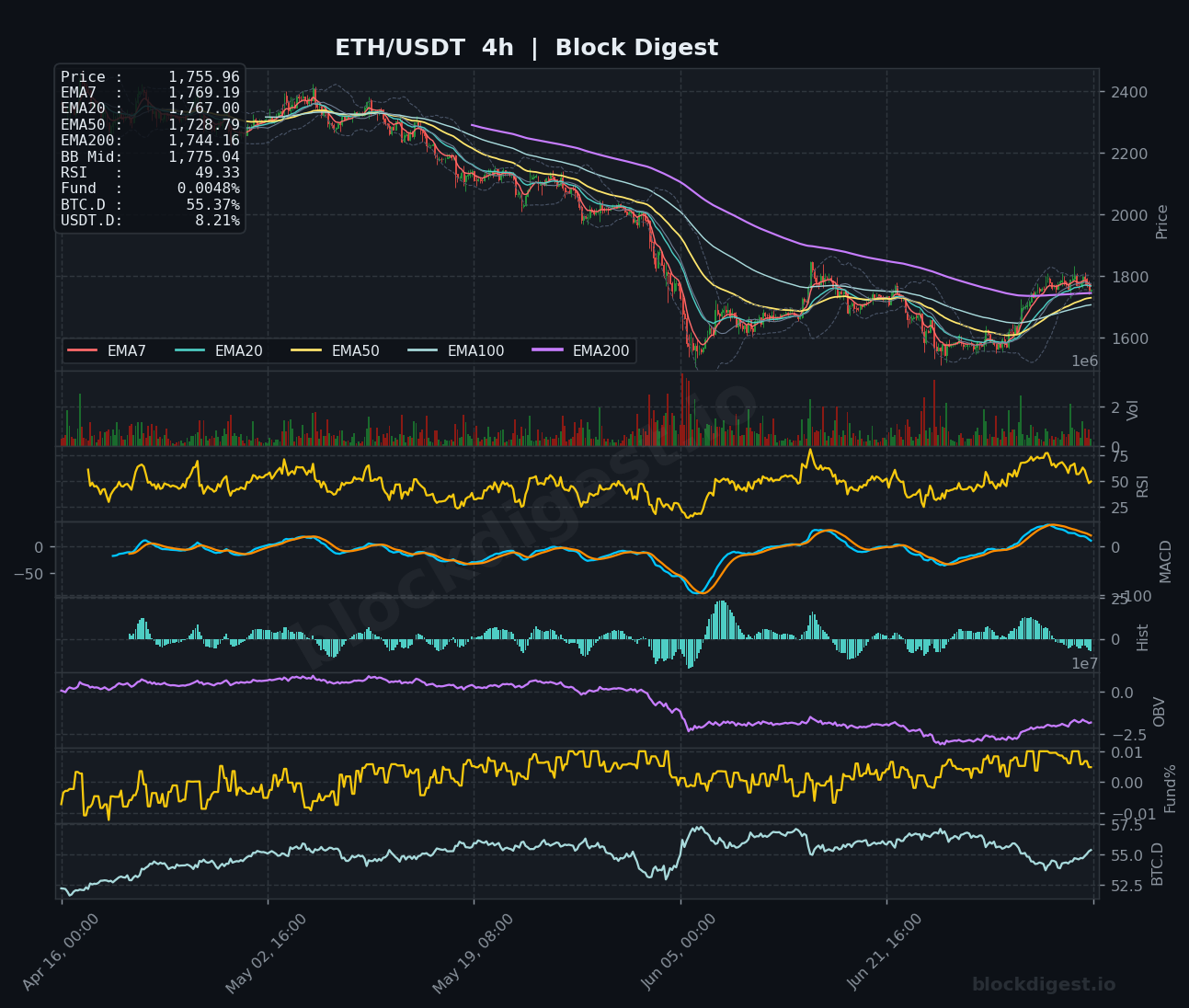 ETH/USDT 4-Hour Chart — Block Digest