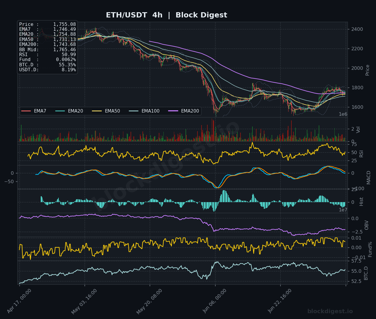 ETH/USDT 4-Hour Chart — Block Digest