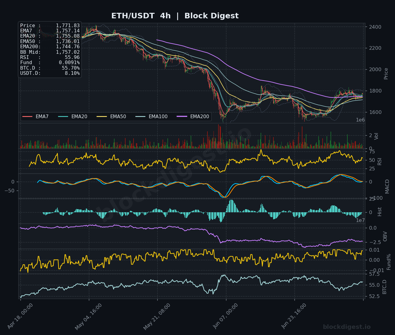 ETH/USDT 4-Hour Chart — Block Digest