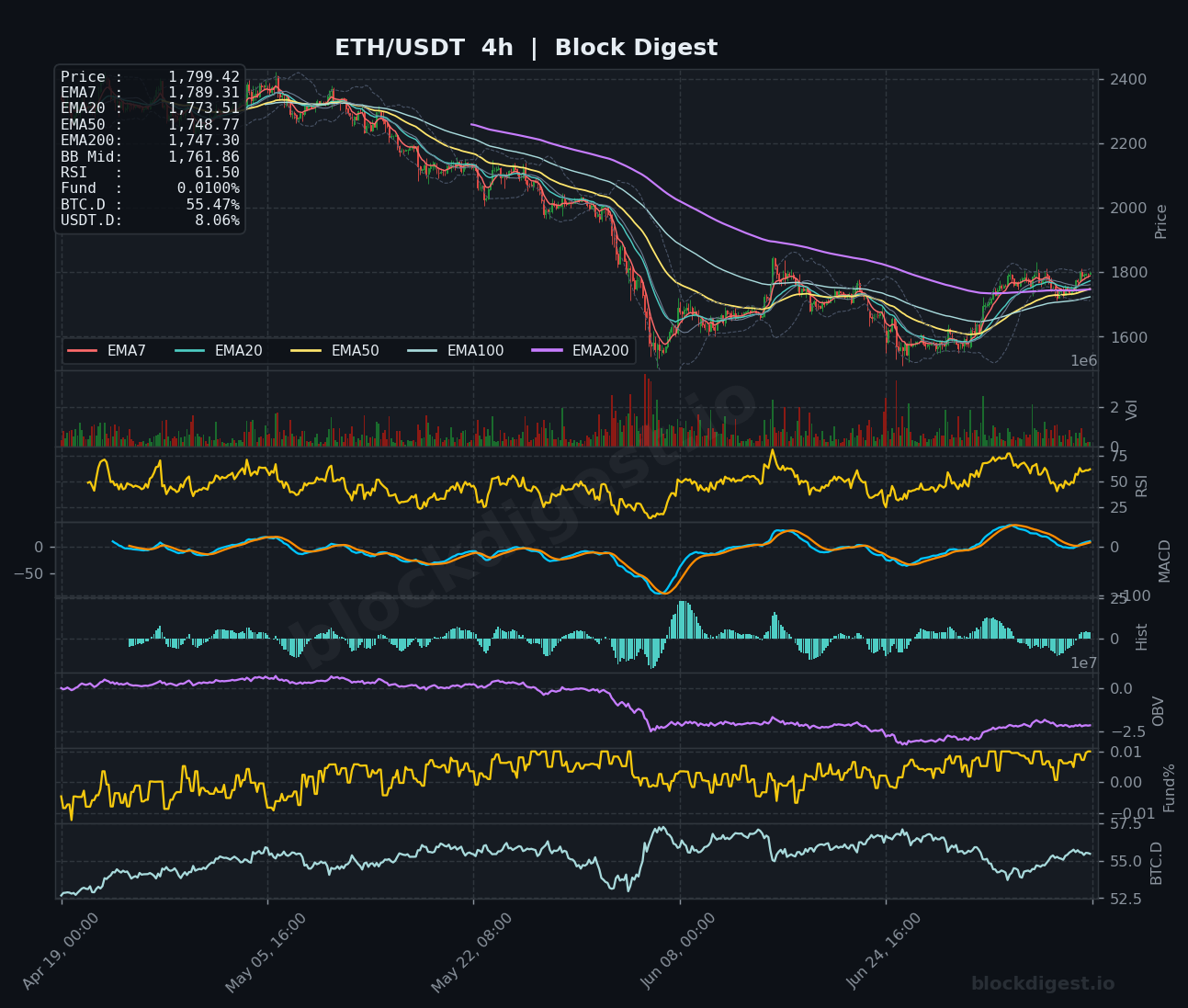 ETH/USDT 4-Hour Chart — Block Digest