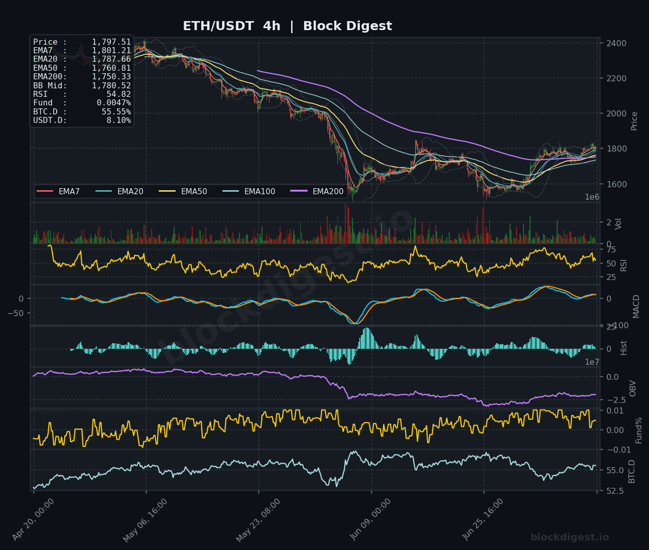 ETH/USDT 4-Hour Chart — Block Digest