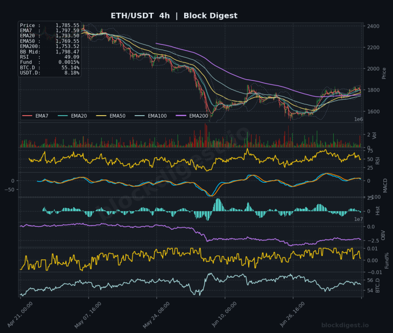 ETH/USDT 4-Hour Chart — Block Digest