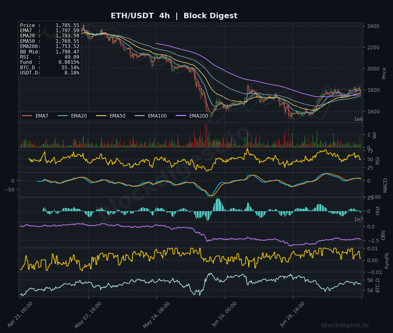 ETH/USDT 4-Hour Chart — Block Digest