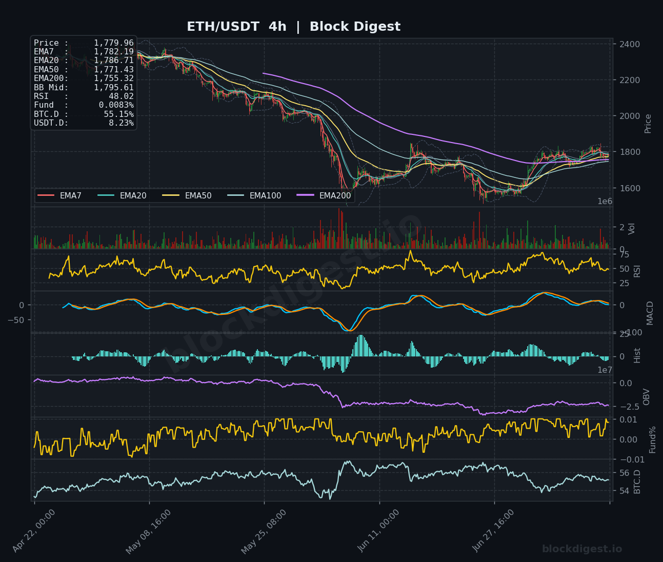 ETH/USDT 4-Hour Chart — Block Digest