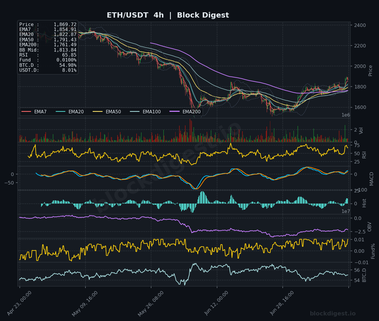 ETH/USDT 4-Hour Chart — Block Digest