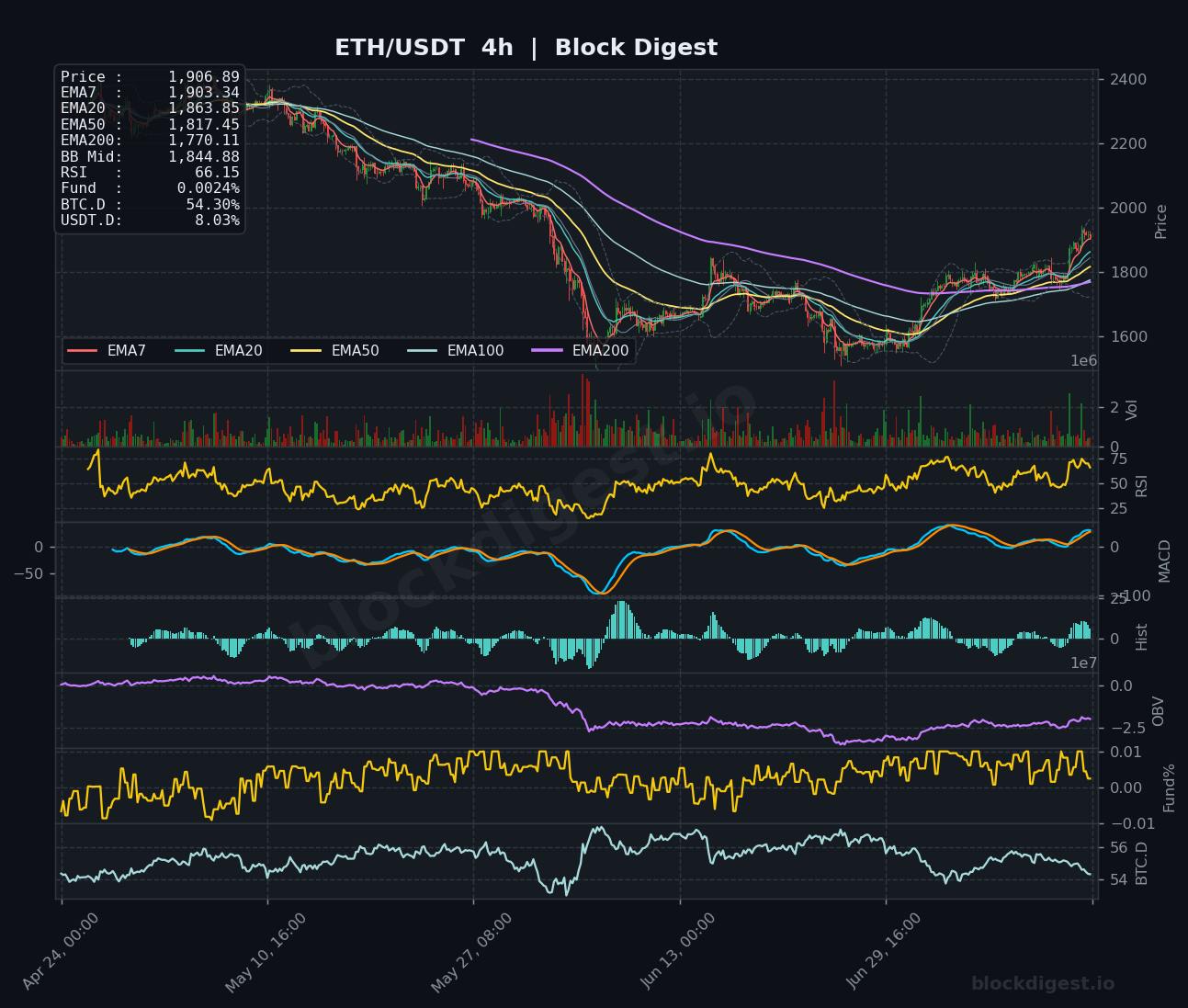ETH/USDT 4-Hour Chart — Block Digest