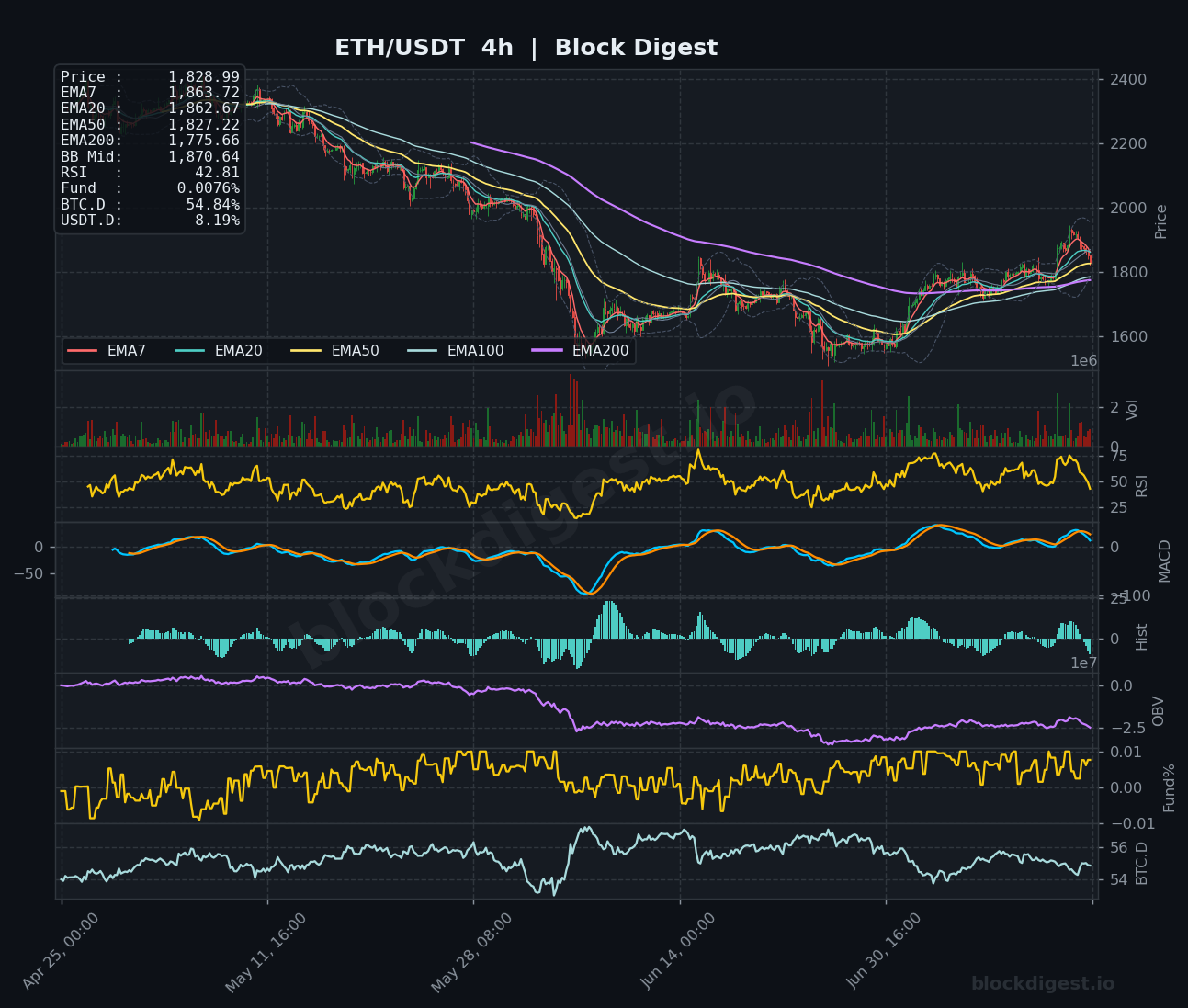 ETH/USDT 4-Hour Chart — Block Digest
