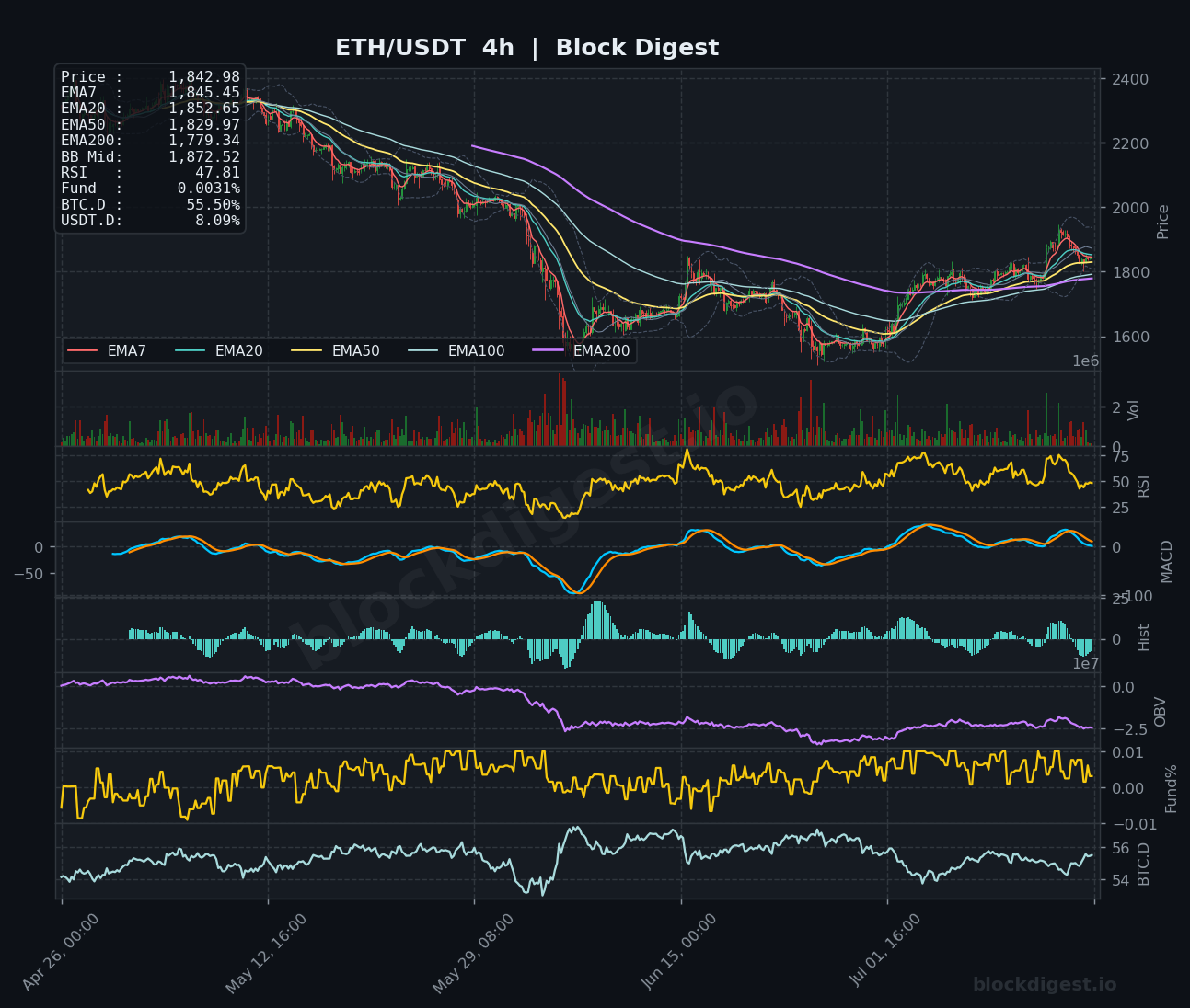 ETH/USDT 4-Hour Chart — Block Digest